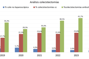 Análisis de las colecistectomías en Chile